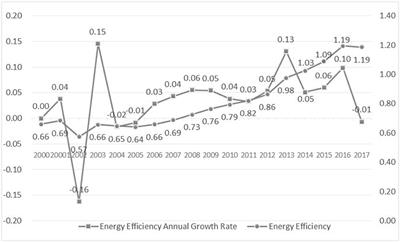 Does Anti-corruption Policy Influence Energy Efficiency in China?